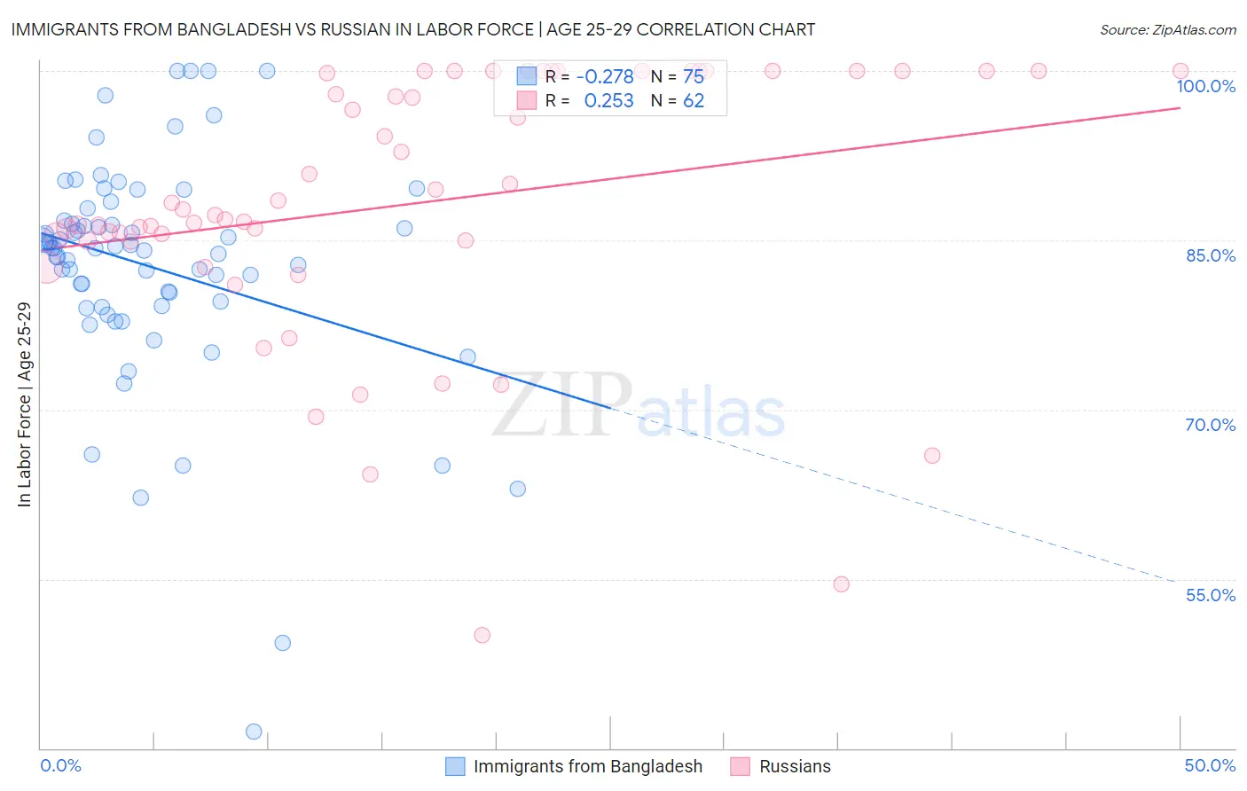 Immigrants from Bangladesh vs Russian In Labor Force | Age 25-29