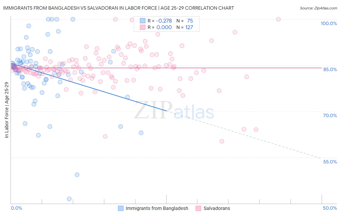 Immigrants from Bangladesh vs Salvadoran In Labor Force | Age 25-29