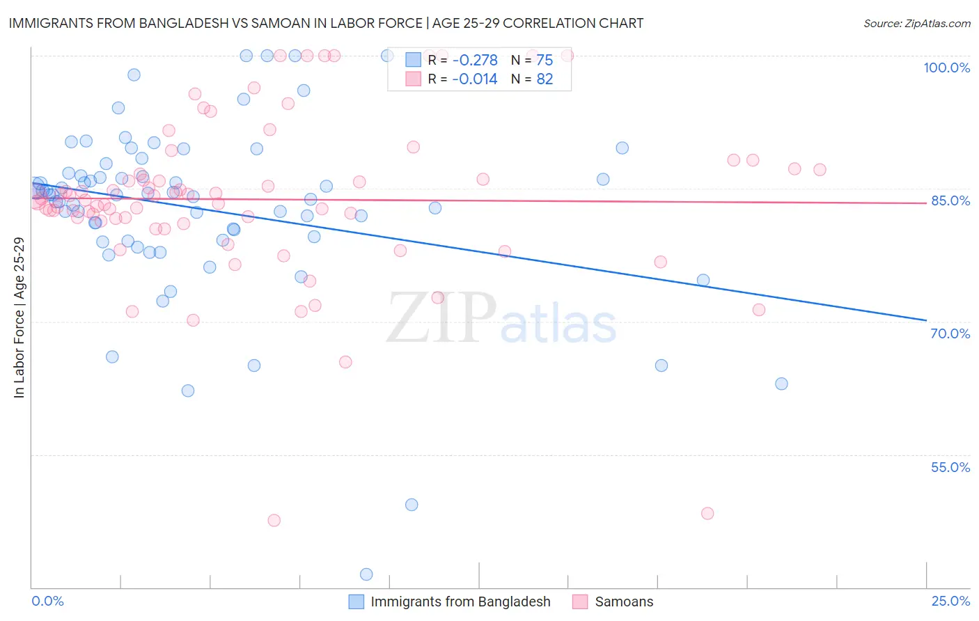 Immigrants from Bangladesh vs Samoan In Labor Force | Age 25-29