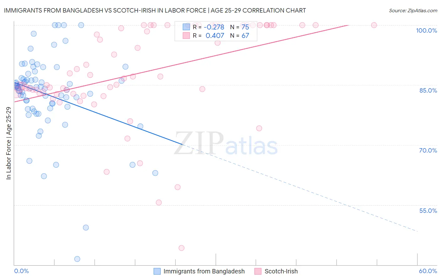 Immigrants from Bangladesh vs Scotch-Irish In Labor Force | Age 25-29