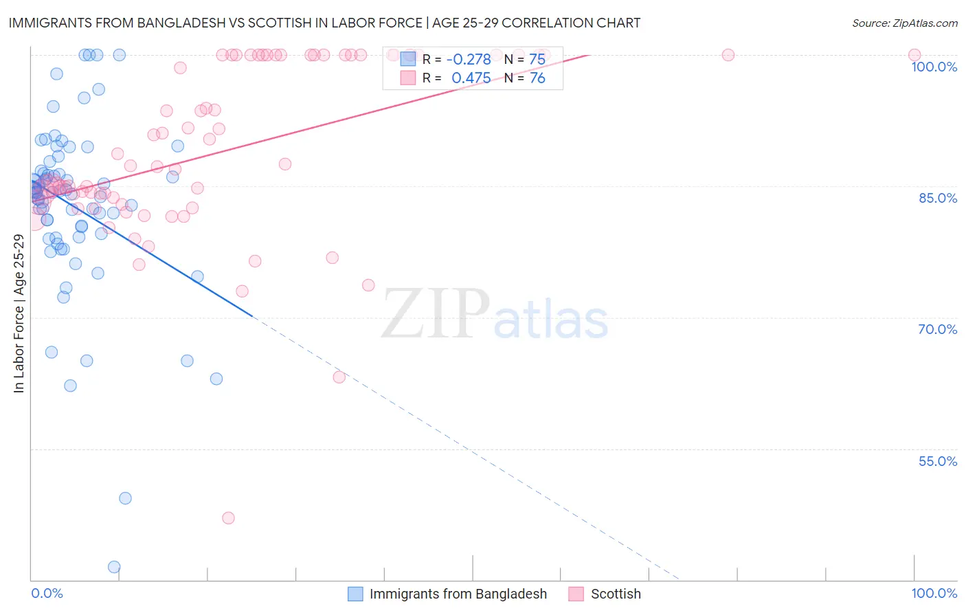 Immigrants from Bangladesh vs Scottish In Labor Force | Age 25-29