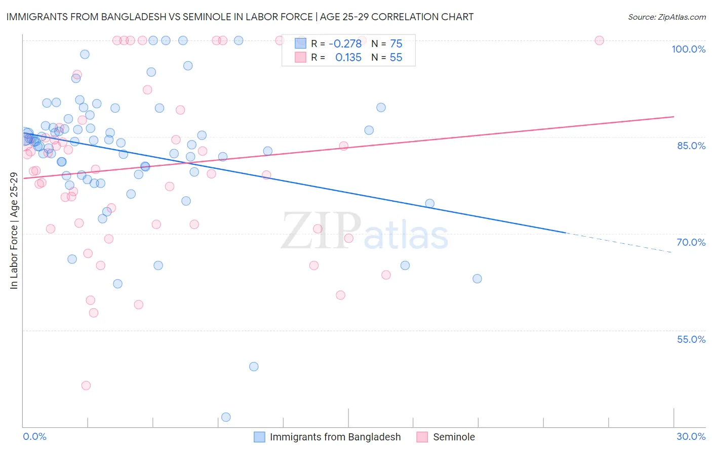 Immigrants from Bangladesh vs Seminole In Labor Force | Age 25-29