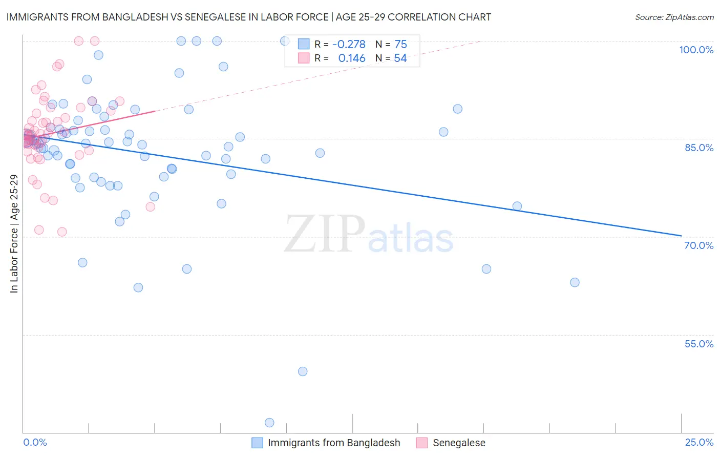 Immigrants from Bangladesh vs Senegalese In Labor Force | Age 25-29