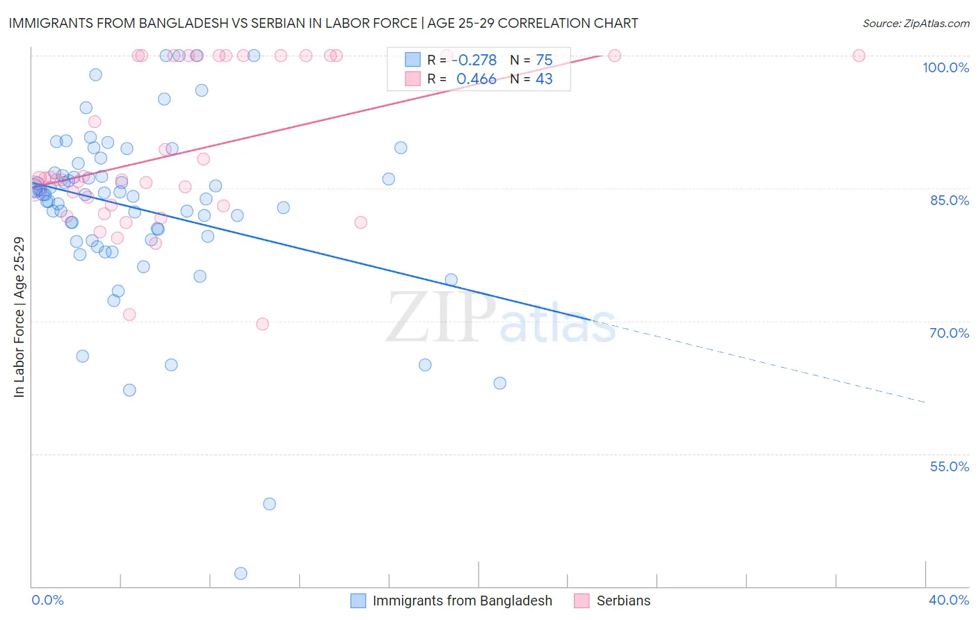 Immigrants from Bangladesh vs Serbian In Labor Force | Age 25-29