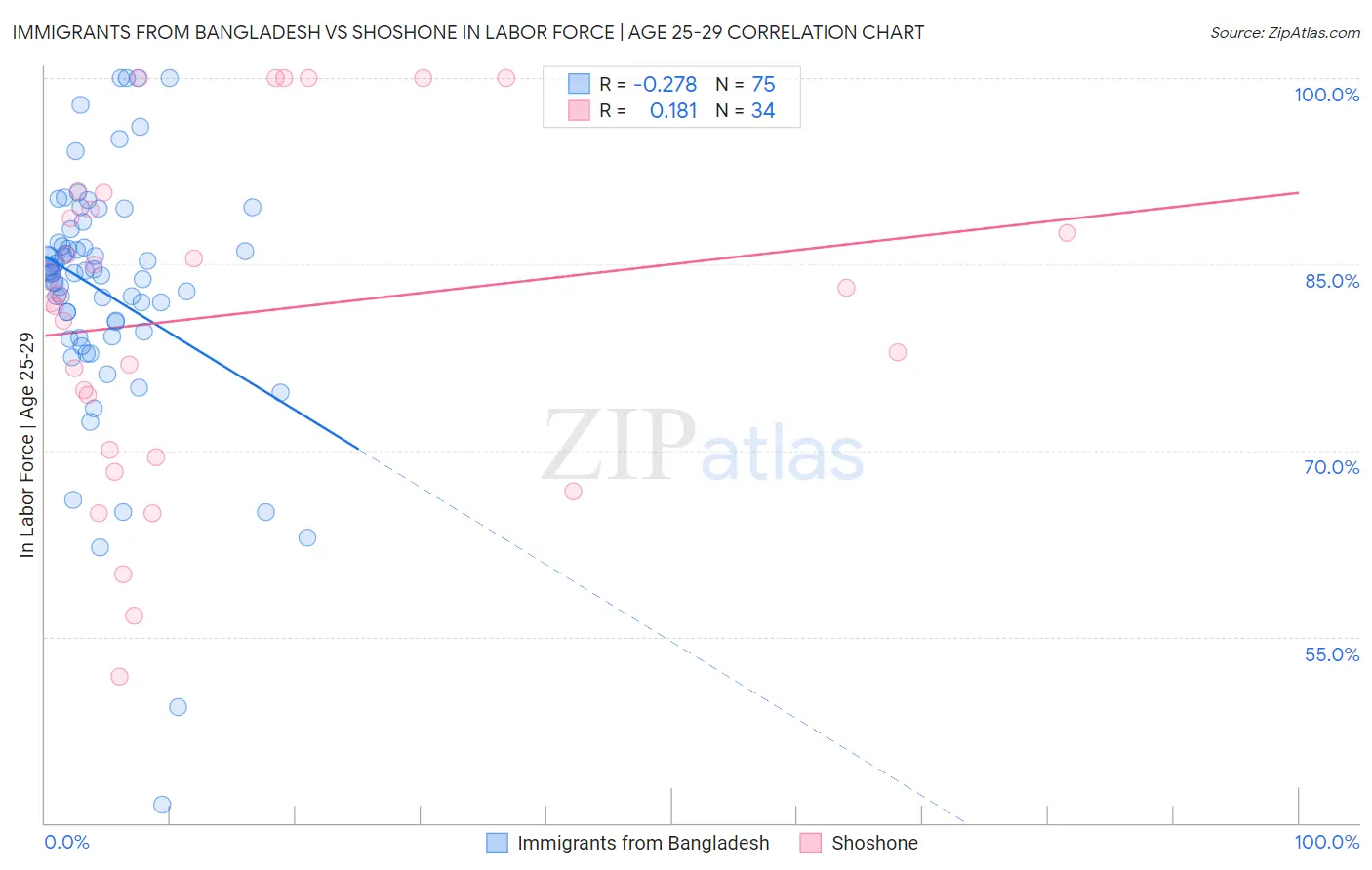 Immigrants from Bangladesh vs Shoshone In Labor Force | Age 25-29