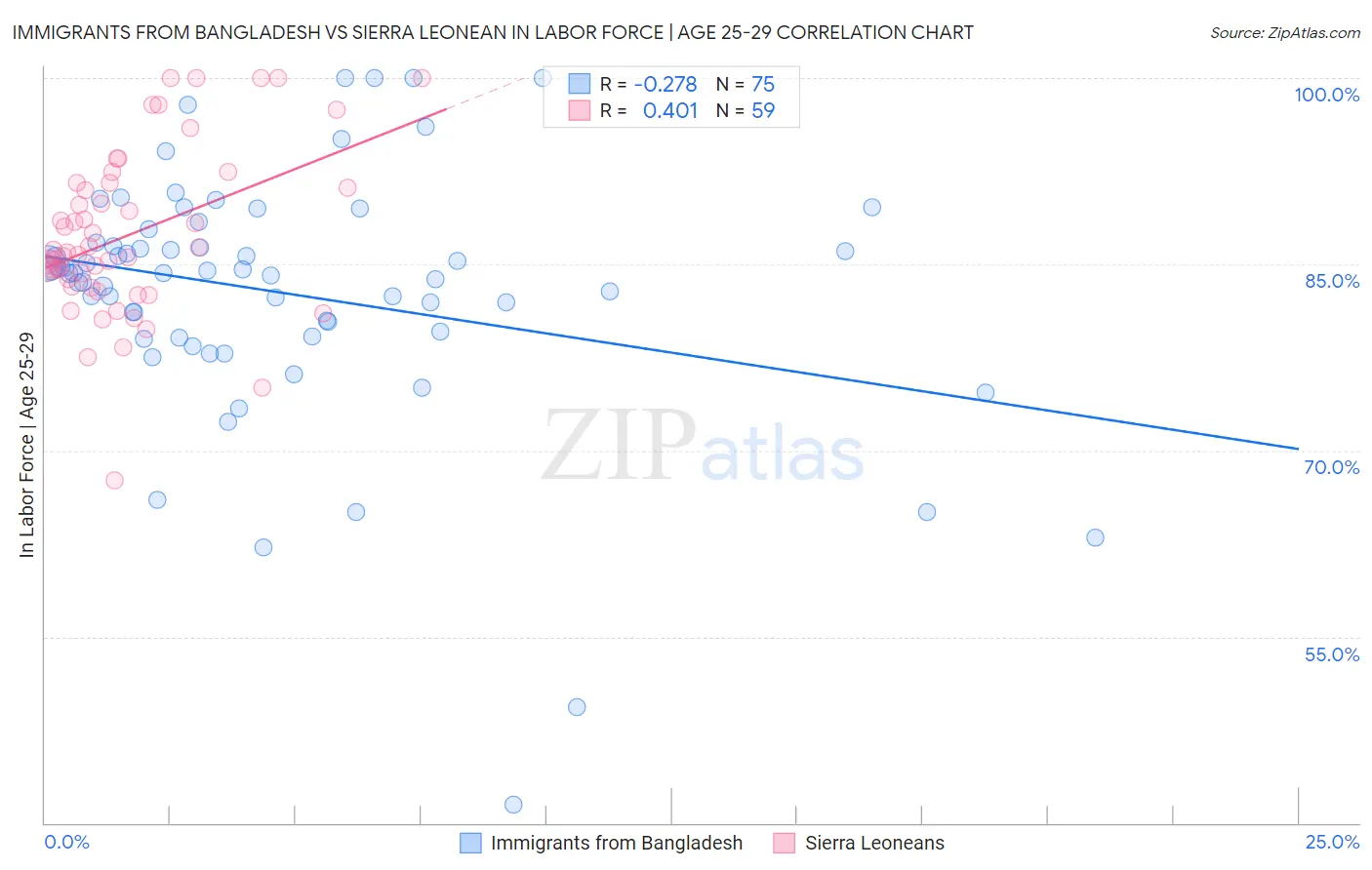 Immigrants from Bangladesh vs Sierra Leonean In Labor Force | Age 25-29