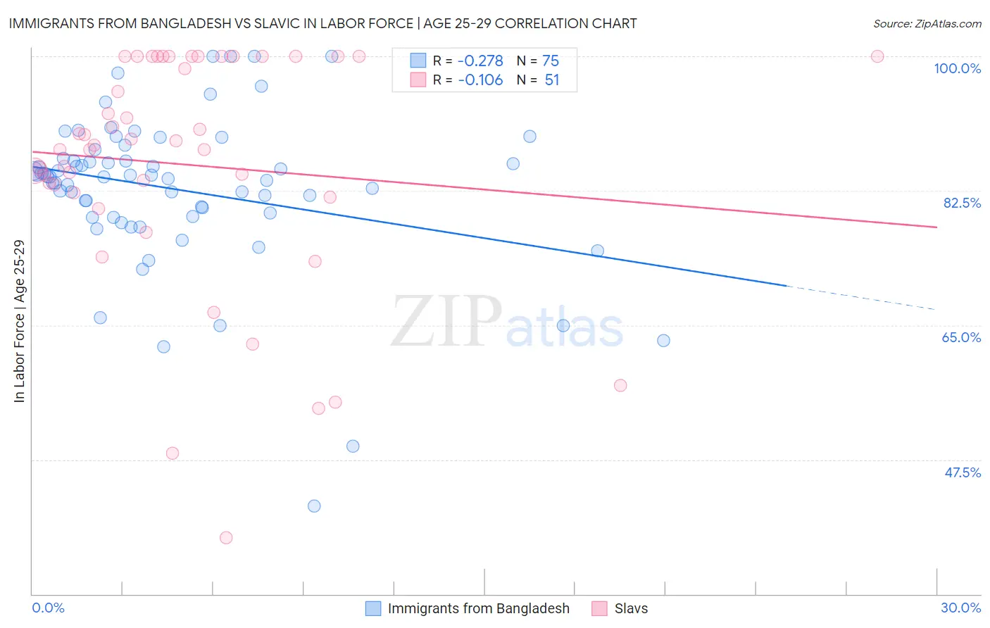 Immigrants from Bangladesh vs Slavic In Labor Force | Age 25-29