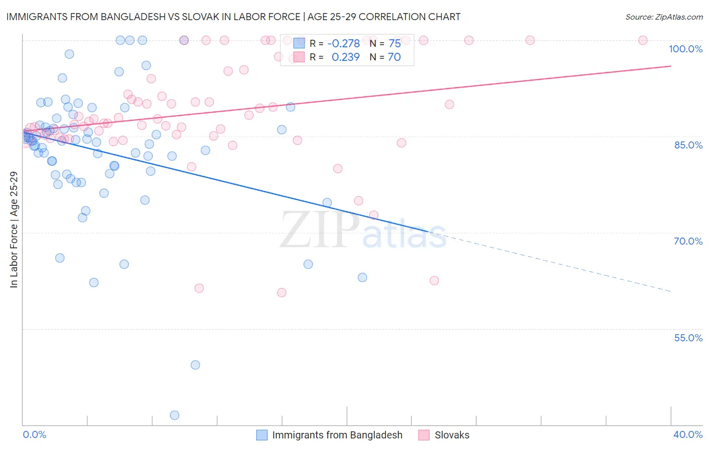 Immigrants from Bangladesh vs Slovak In Labor Force | Age 25-29