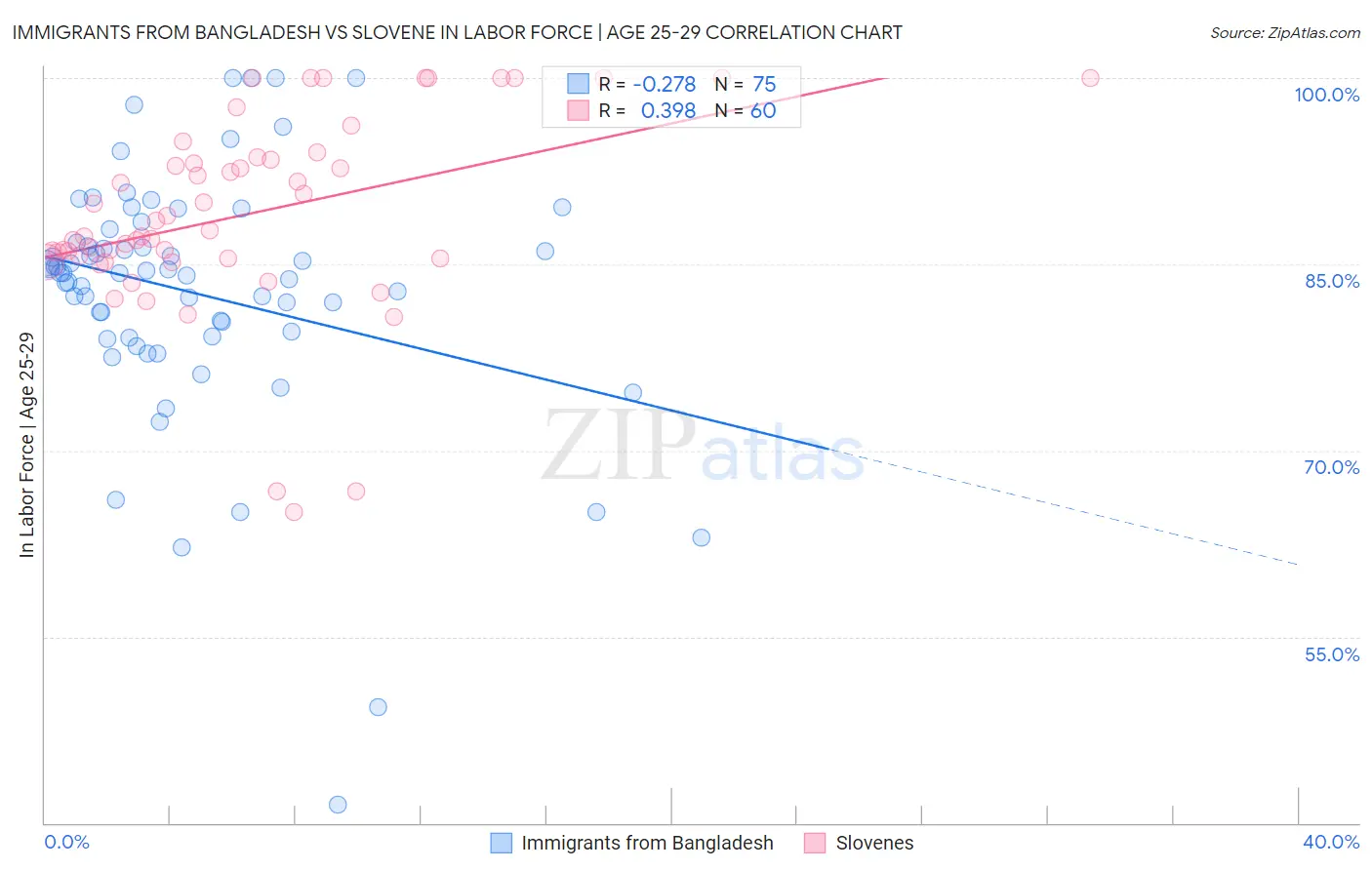 Immigrants from Bangladesh vs Slovene In Labor Force | Age 25-29