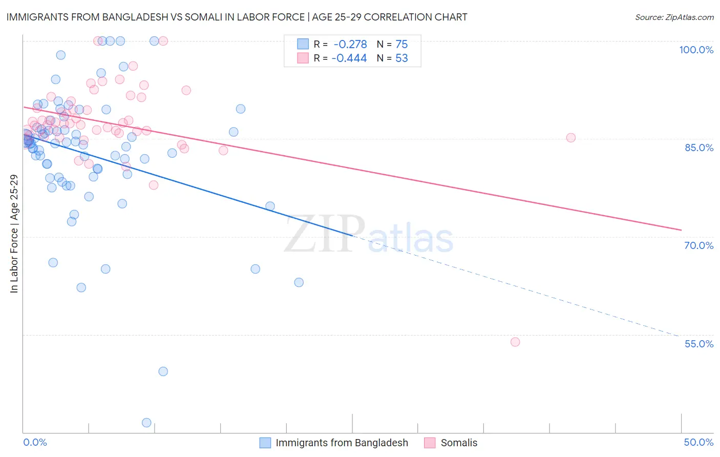 Immigrants from Bangladesh vs Somali In Labor Force | Age 25-29