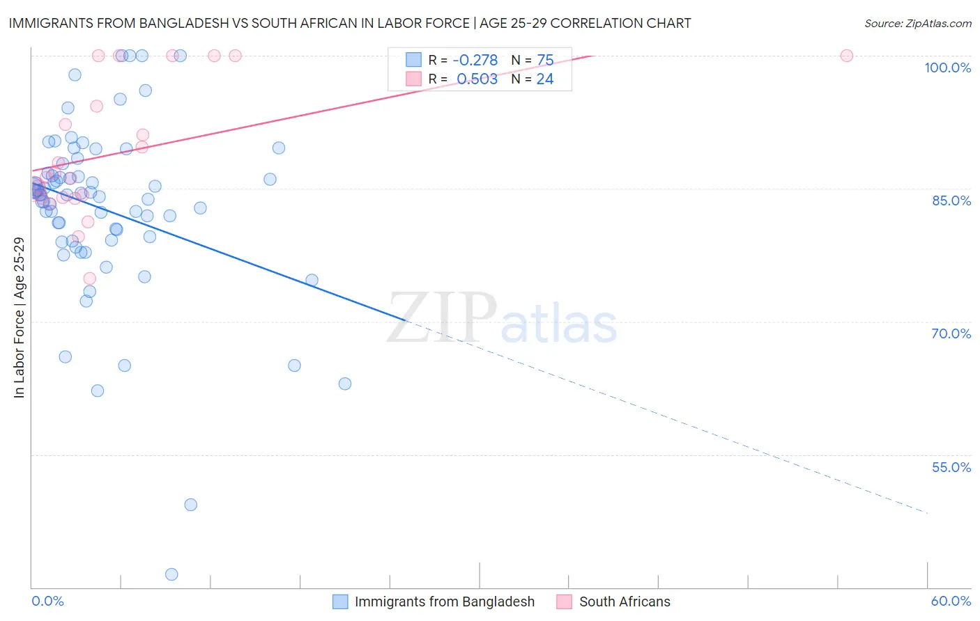 Immigrants from Bangladesh vs South African In Labor Force | Age 25-29