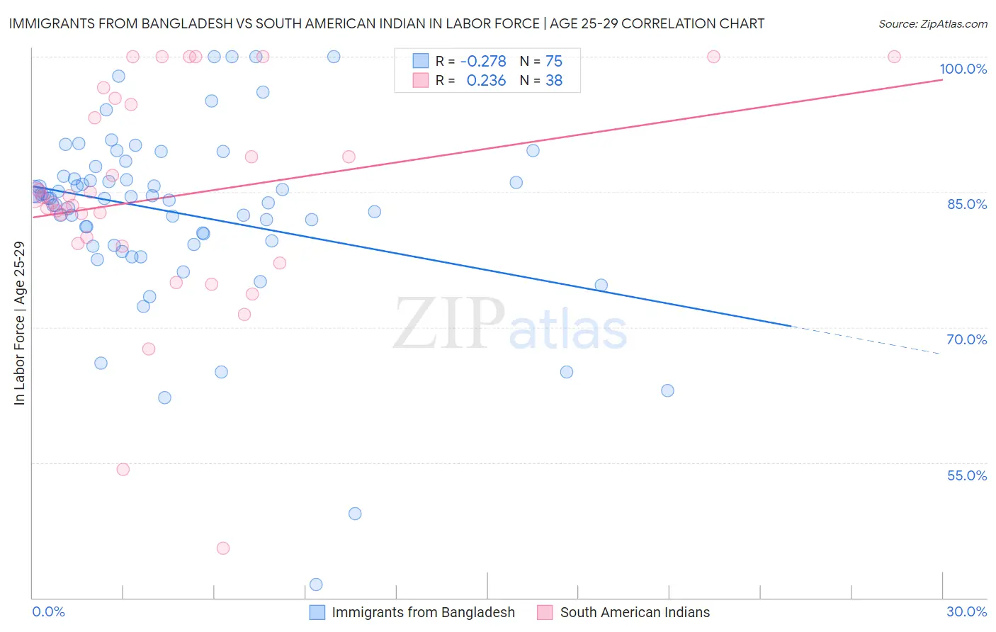 Immigrants from Bangladesh vs South American Indian In Labor Force | Age 25-29