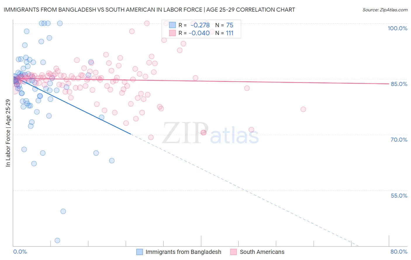 Immigrants from Bangladesh vs South American In Labor Force | Age 25-29