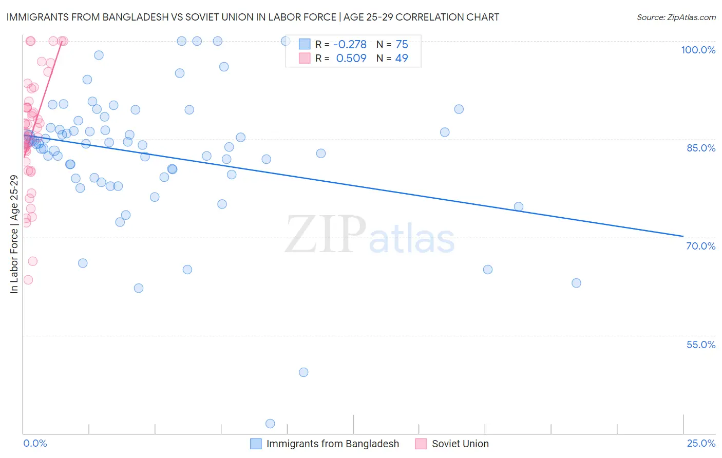 Immigrants from Bangladesh vs Soviet Union In Labor Force | Age 25-29