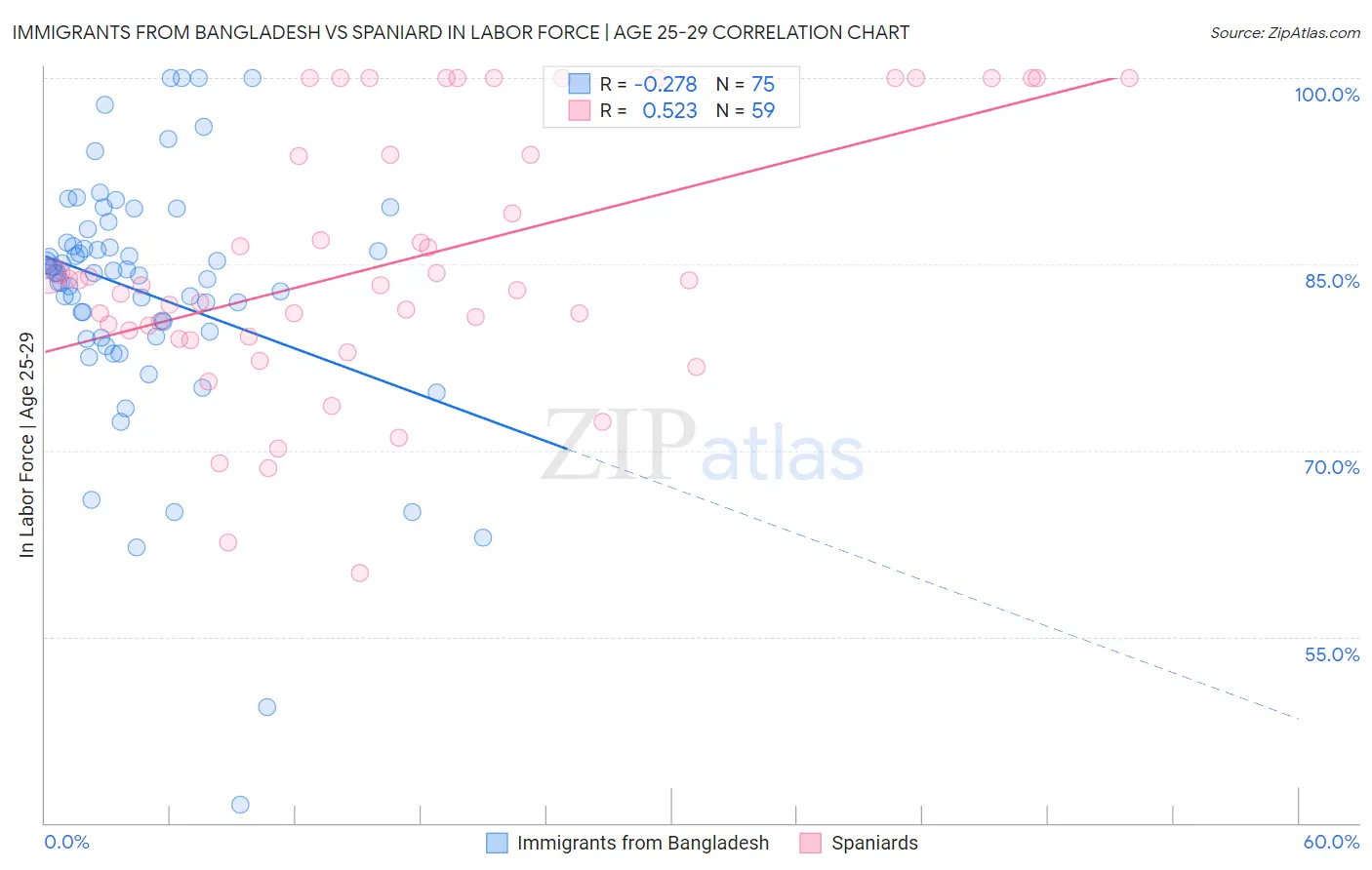 Immigrants from Bangladesh vs Spaniard In Labor Force | Age 25-29