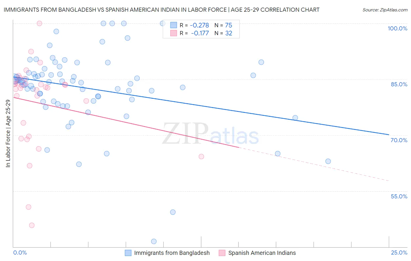 Immigrants from Bangladesh vs Spanish American Indian In Labor Force | Age 25-29