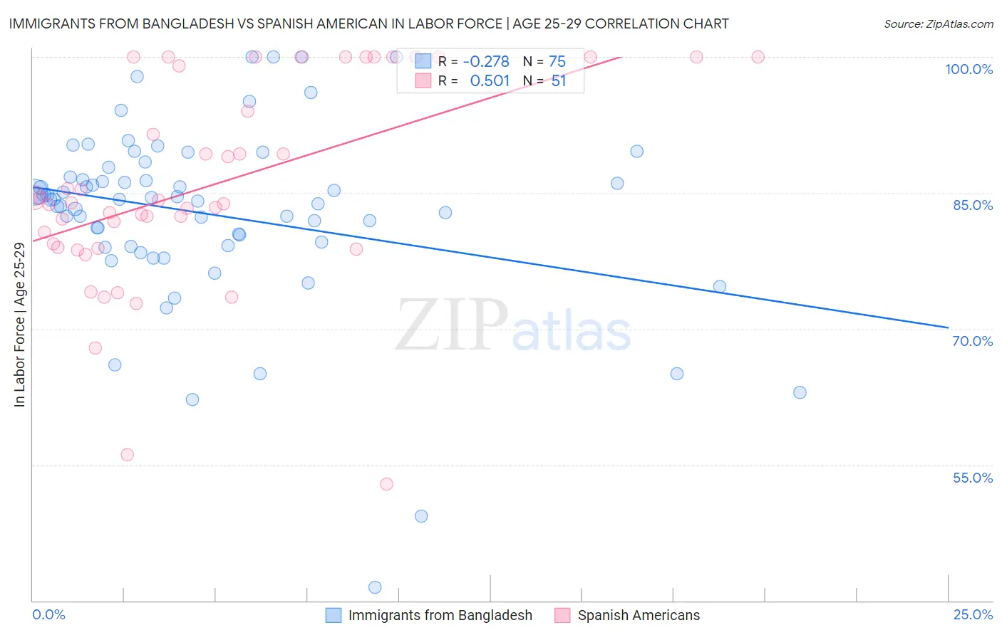 Immigrants from Bangladesh vs Spanish American In Labor Force | Age 25-29