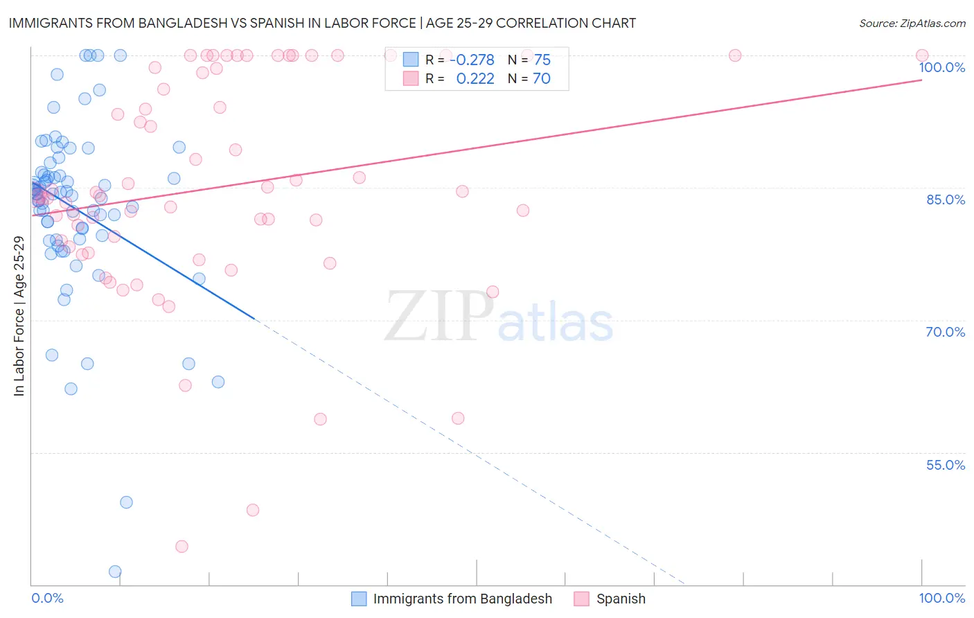 Immigrants from Bangladesh vs Spanish In Labor Force | Age 25-29