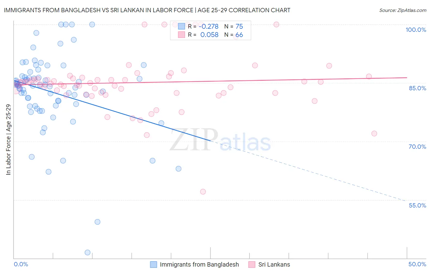 Immigrants from Bangladesh vs Sri Lankan In Labor Force | Age 25-29