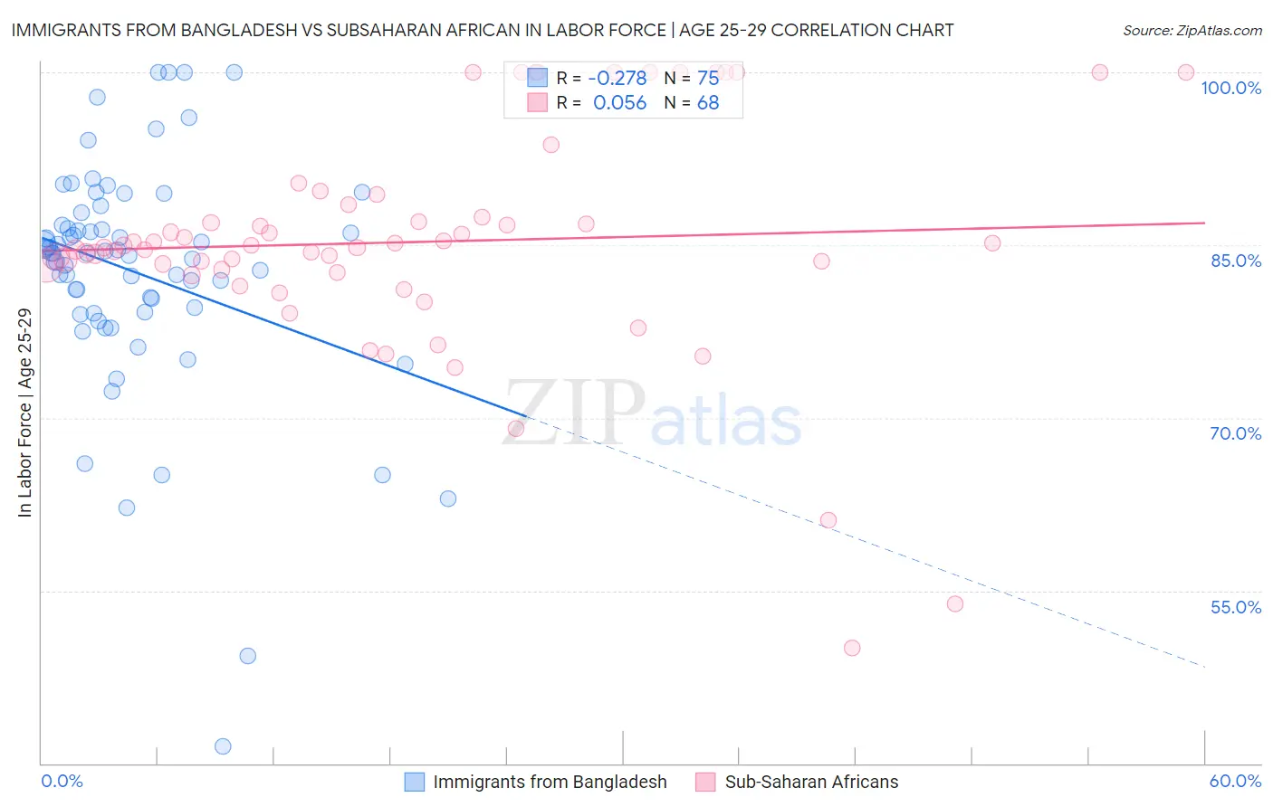 Immigrants from Bangladesh vs Subsaharan African In Labor Force | Age 25-29