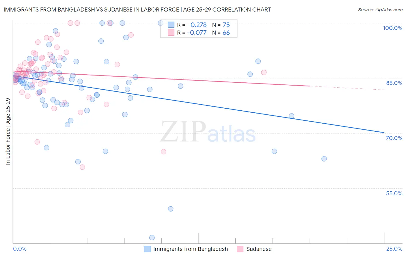 Immigrants from Bangladesh vs Sudanese In Labor Force | Age 25-29