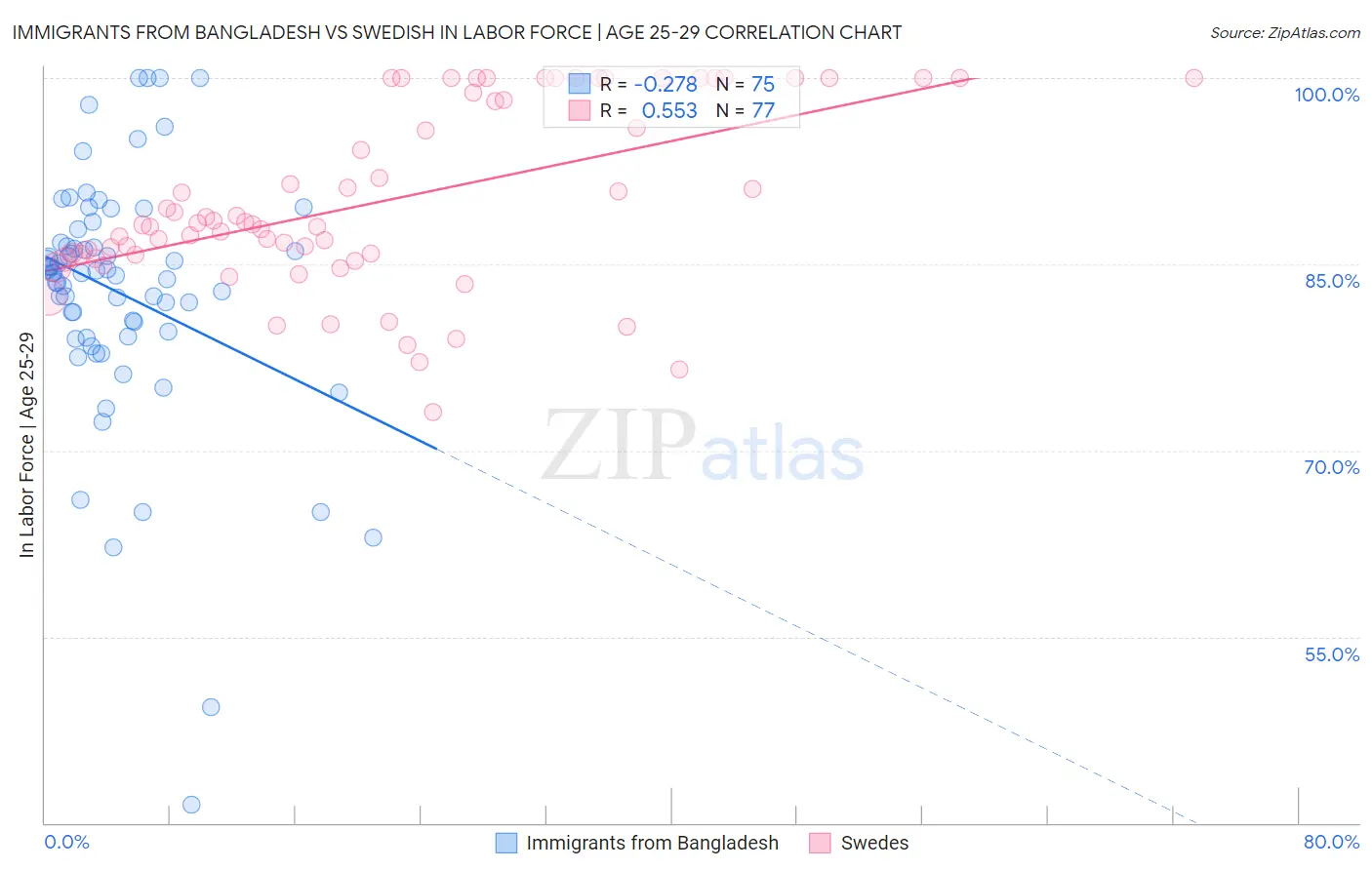 Immigrants from Bangladesh vs Swedish In Labor Force | Age 25-29