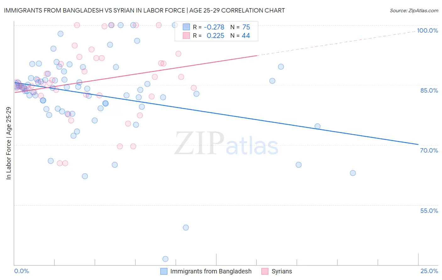 Immigrants from Bangladesh vs Syrian In Labor Force | Age 25-29