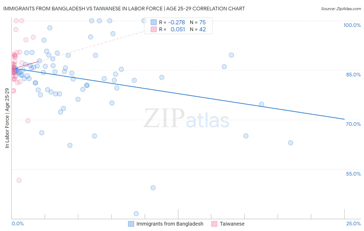 Immigrants from Bangladesh vs Taiwanese In Labor Force | Age 25-29