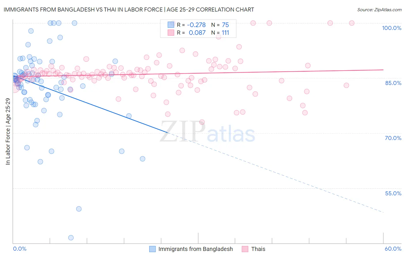 Immigrants from Bangladesh vs Thai In Labor Force | Age 25-29