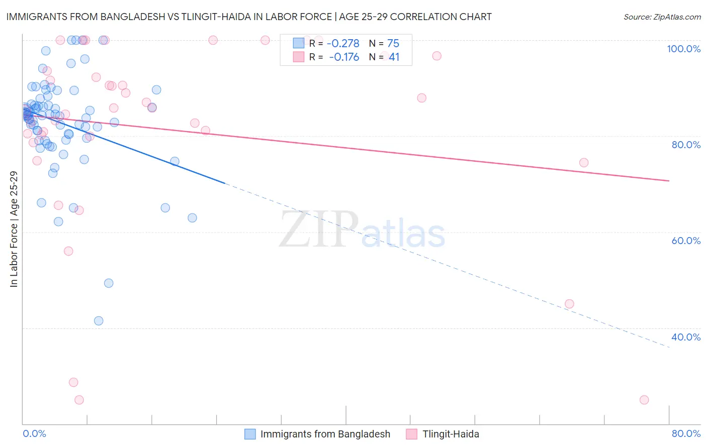 Immigrants from Bangladesh vs Tlingit-Haida In Labor Force | Age 25-29