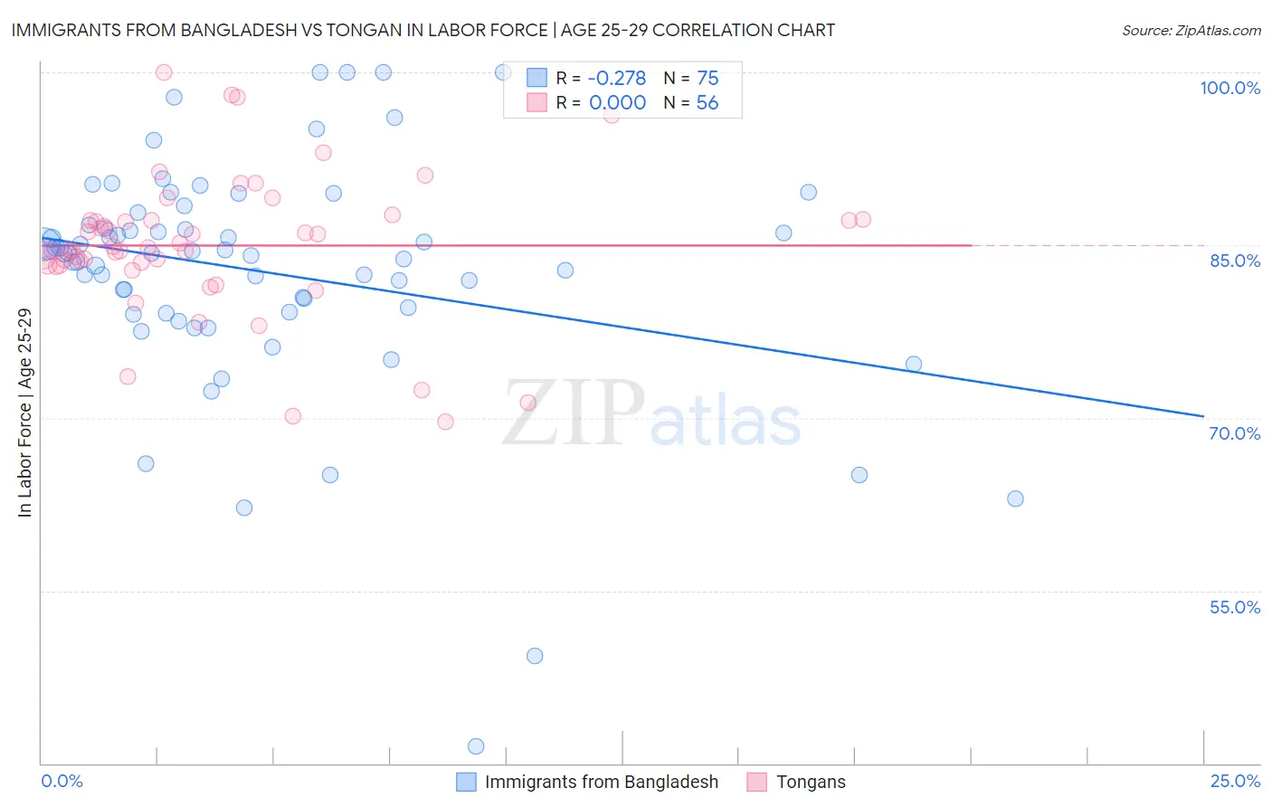 Immigrants from Bangladesh vs Tongan In Labor Force | Age 25-29