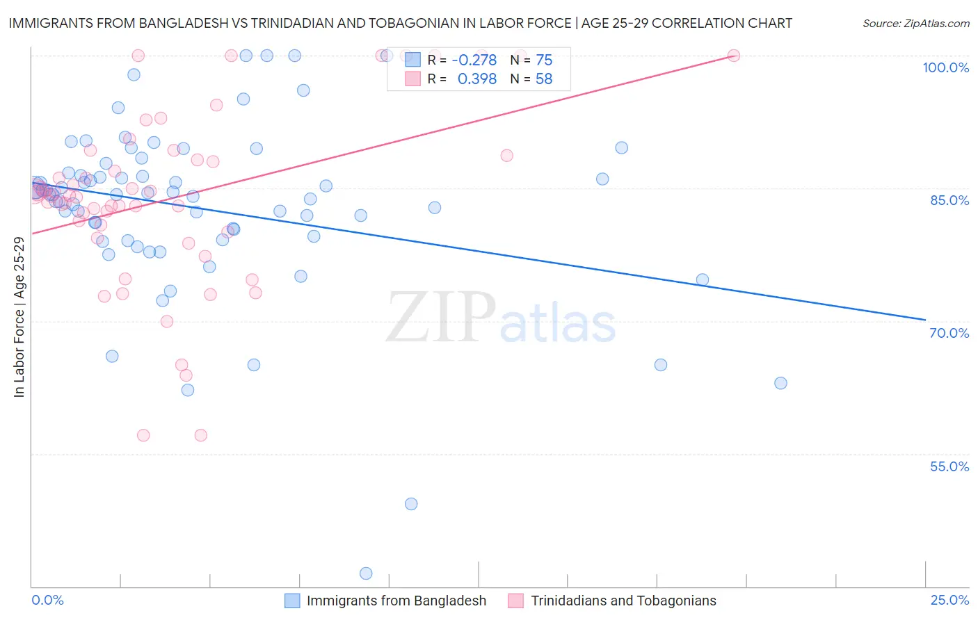 Immigrants from Bangladesh vs Trinidadian and Tobagonian In Labor Force | Age 25-29