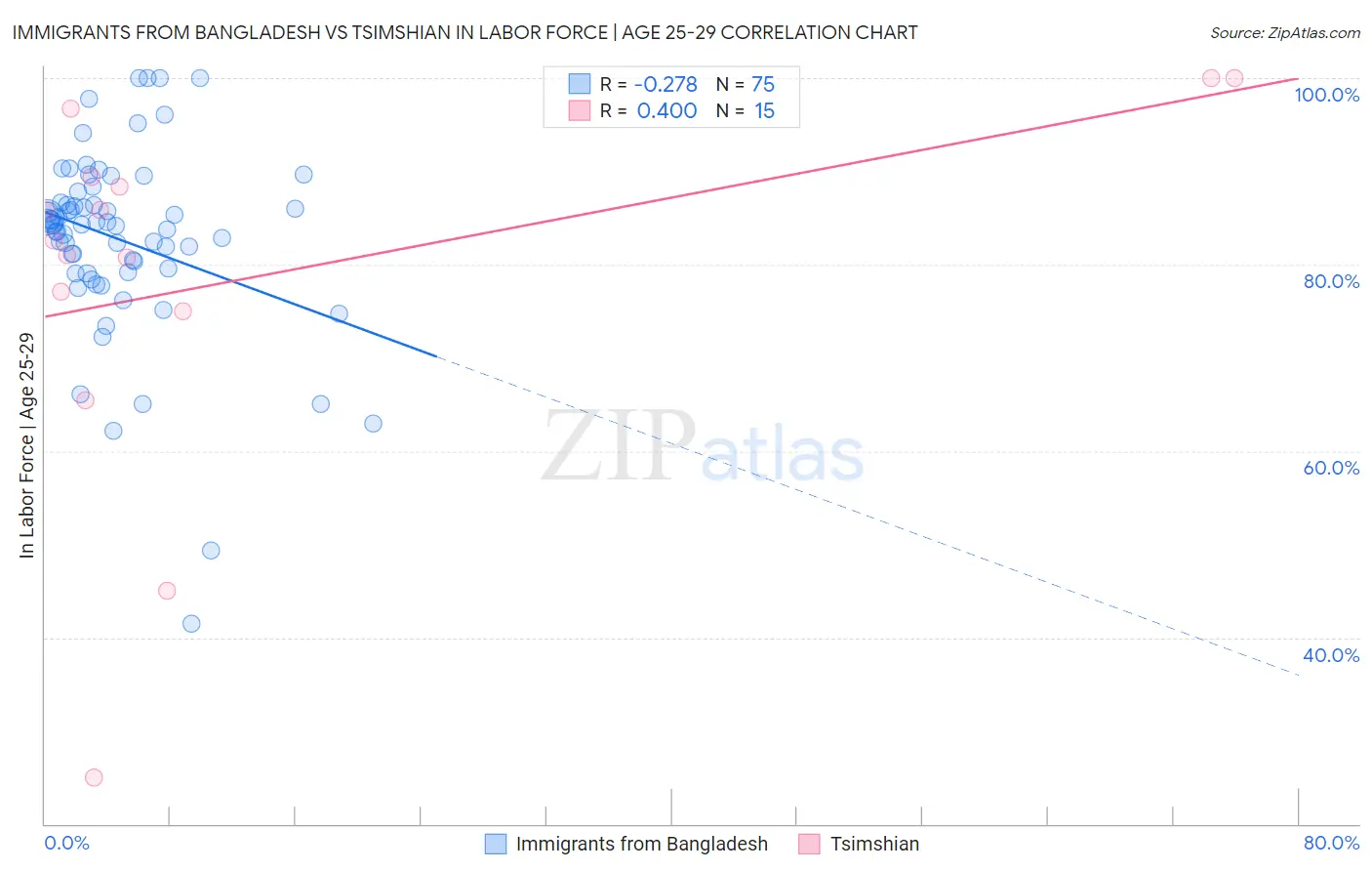 Immigrants from Bangladesh vs Tsimshian In Labor Force | Age 25-29