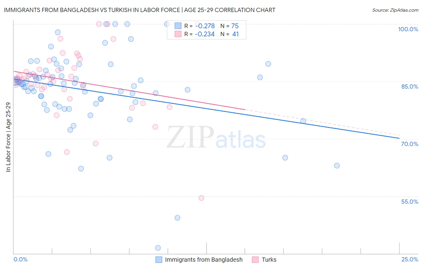 Immigrants from Bangladesh vs Turkish In Labor Force | Age 25-29