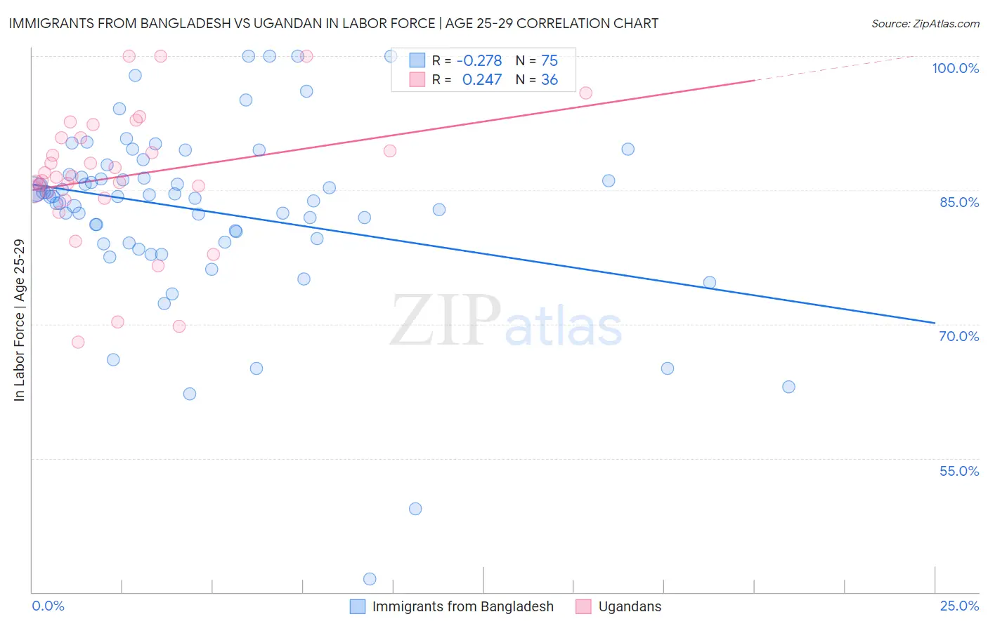 Immigrants from Bangladesh vs Ugandan In Labor Force | Age 25-29