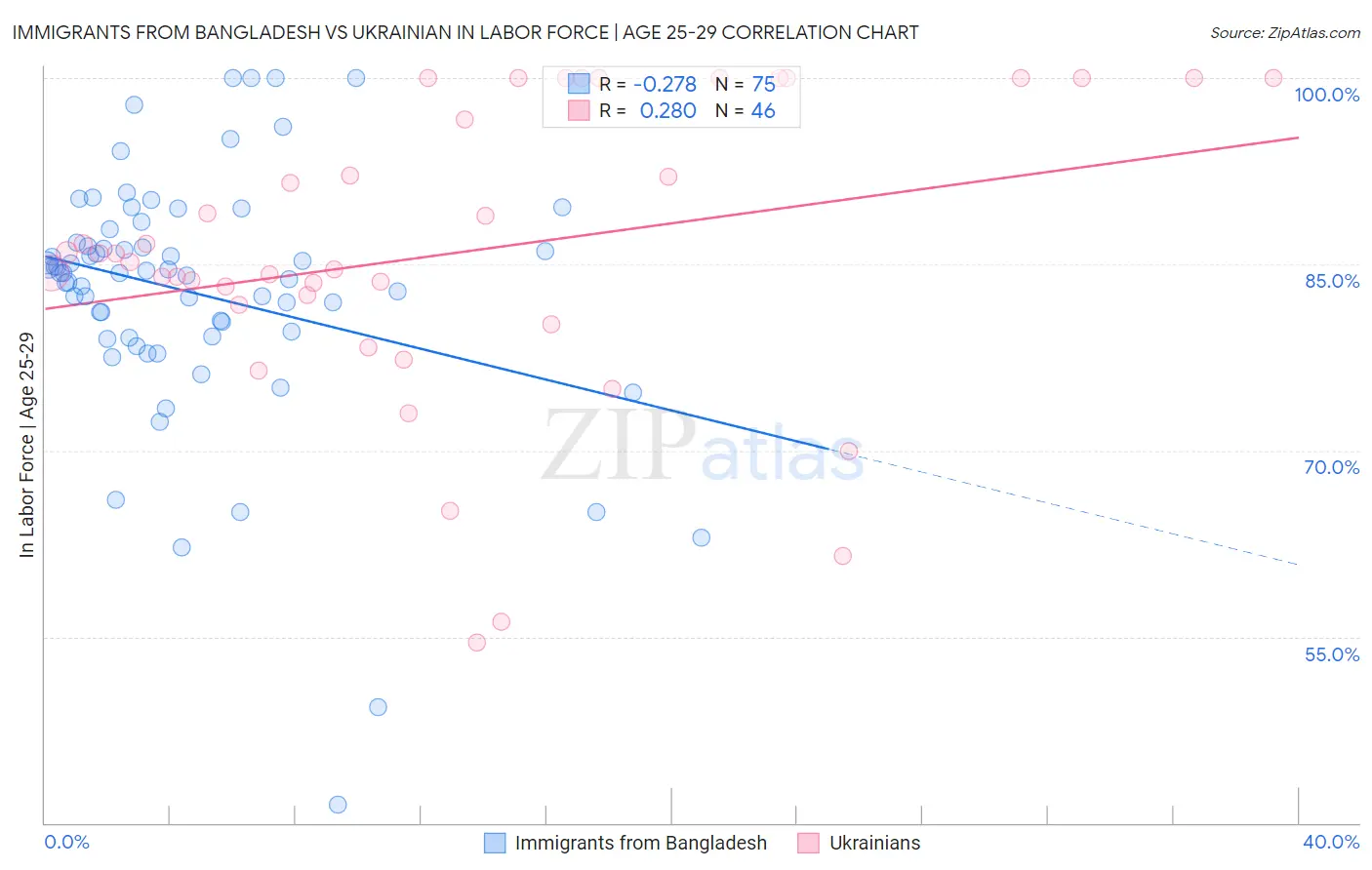 Immigrants from Bangladesh vs Ukrainian In Labor Force | Age 25-29