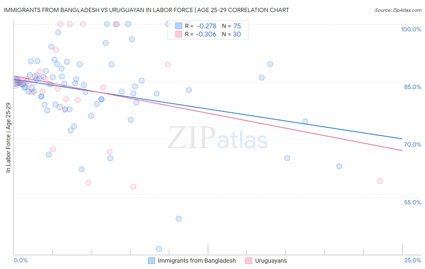 Immigrants from Bangladesh vs Uruguayan In Labor Force | Age 25-29