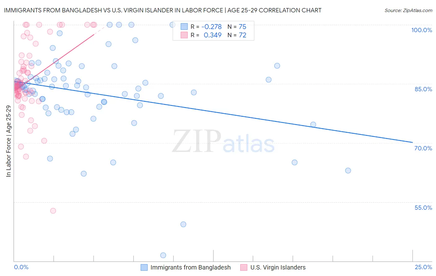 Immigrants from Bangladesh vs U.S. Virgin Islander In Labor Force | Age 25-29