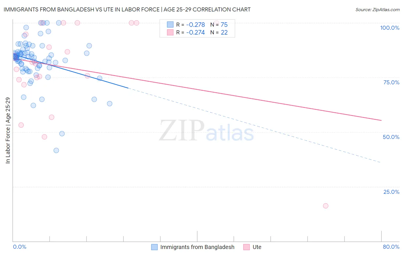 Immigrants from Bangladesh vs Ute In Labor Force | Age 25-29