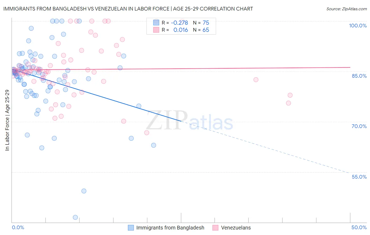 Immigrants from Bangladesh vs Venezuelan In Labor Force | Age 25-29