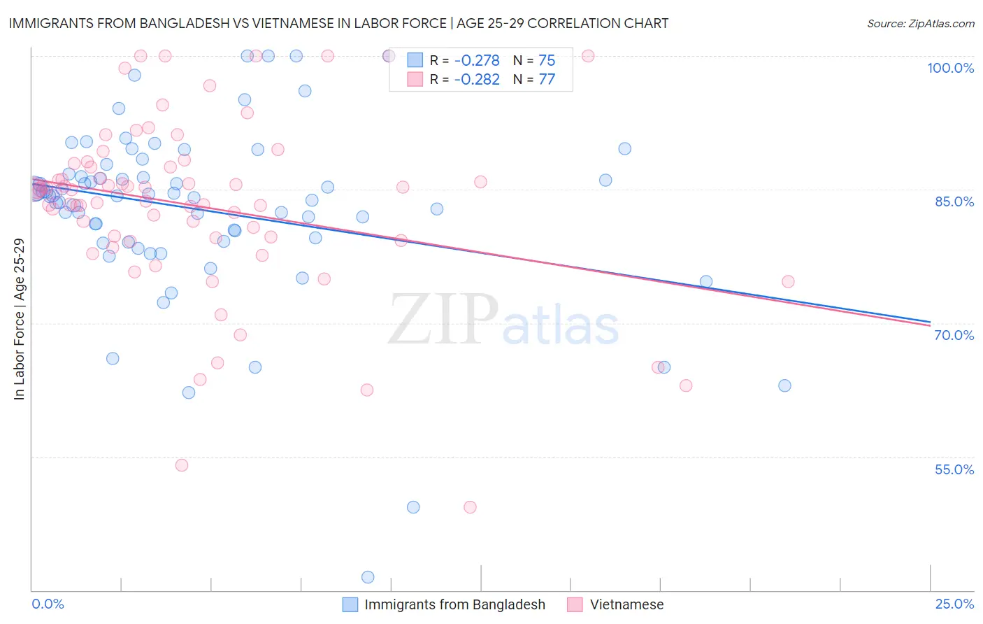 Immigrants from Bangladesh vs Vietnamese In Labor Force | Age 25-29