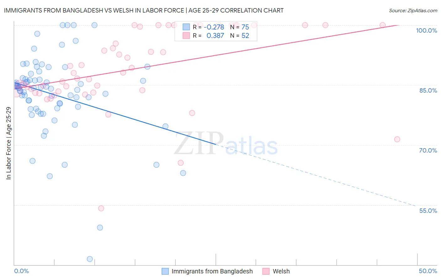 Immigrants from Bangladesh vs Welsh In Labor Force | Age 25-29