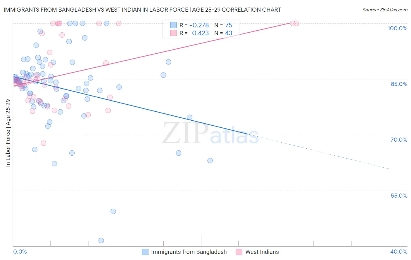 Immigrants from Bangladesh vs West Indian In Labor Force | Age 25-29