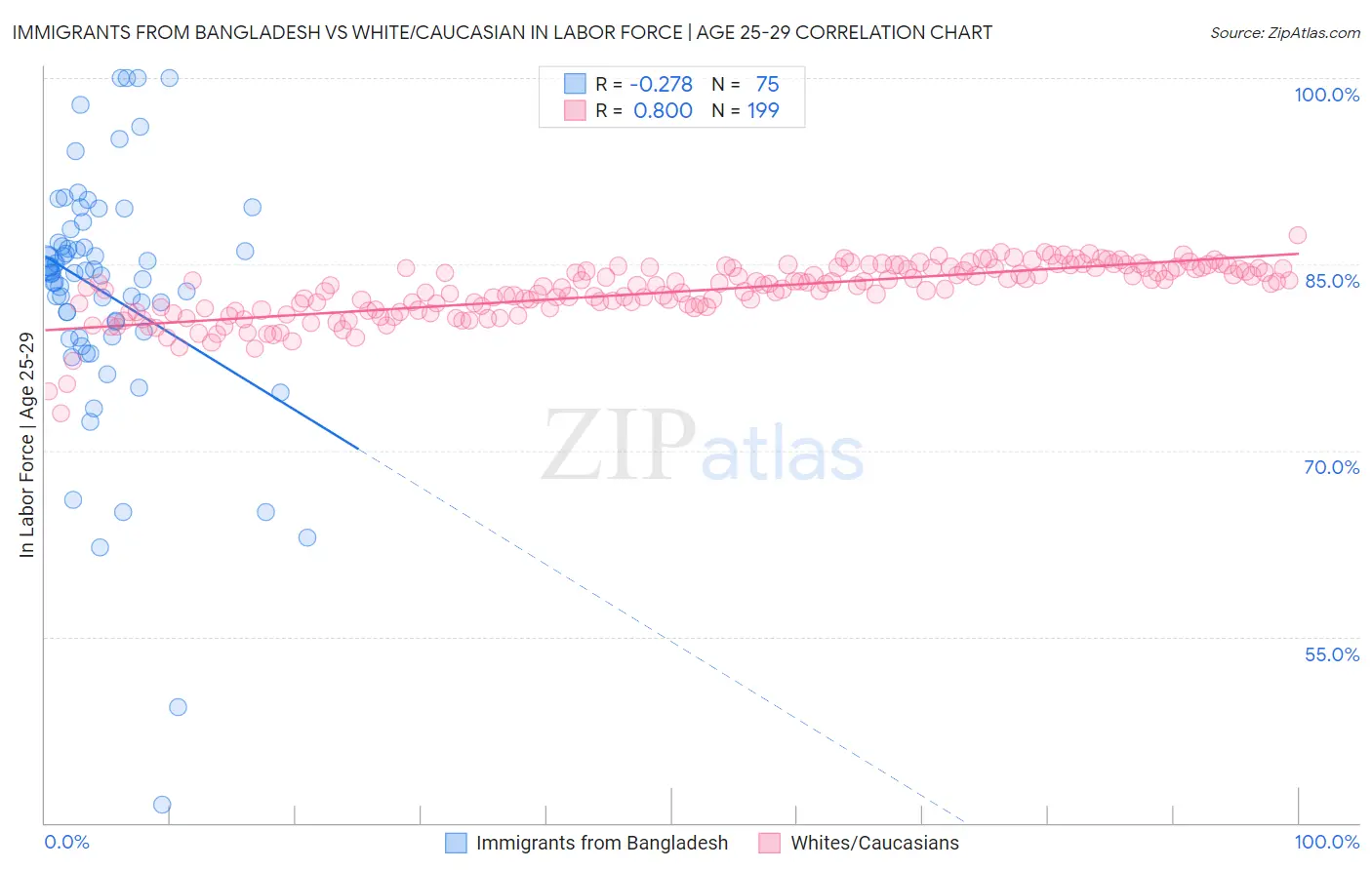 Immigrants from Bangladesh vs White/Caucasian In Labor Force | Age 25-29