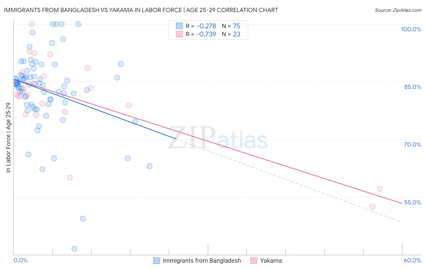 Immigrants from Bangladesh vs Yakama In Labor Force | Age 25-29