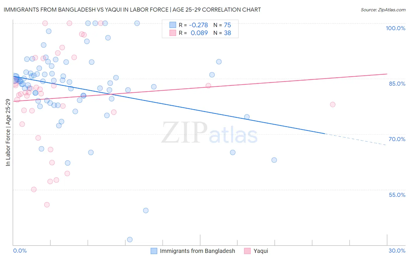 Immigrants from Bangladesh vs Yaqui In Labor Force | Age 25-29