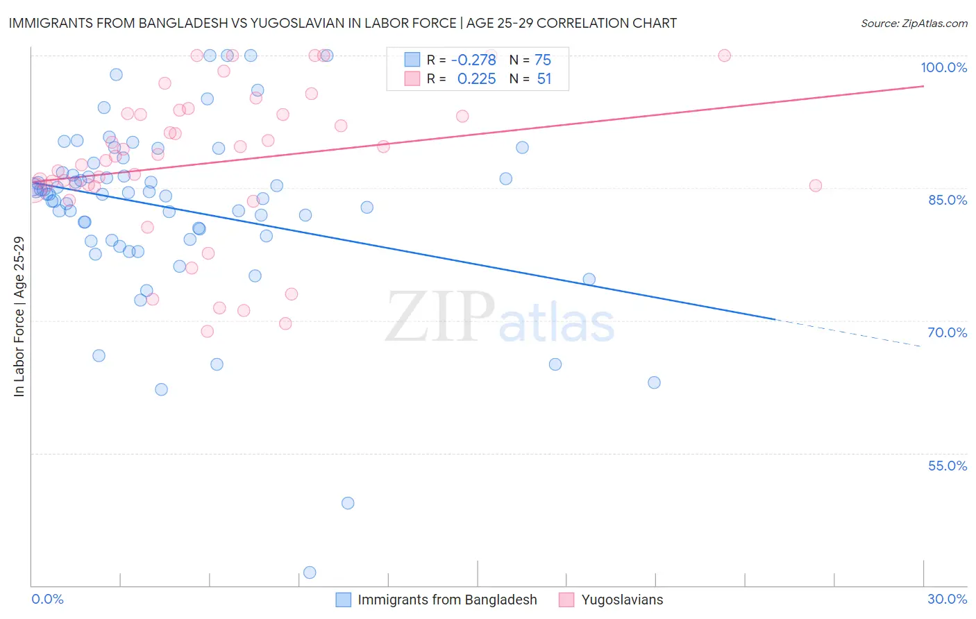 Immigrants from Bangladesh vs Yugoslavian In Labor Force | Age 25-29