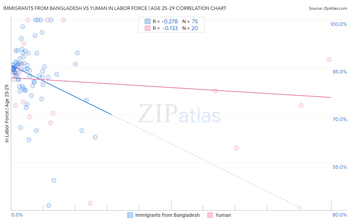 Immigrants from Bangladesh vs Yuman In Labor Force | Age 25-29