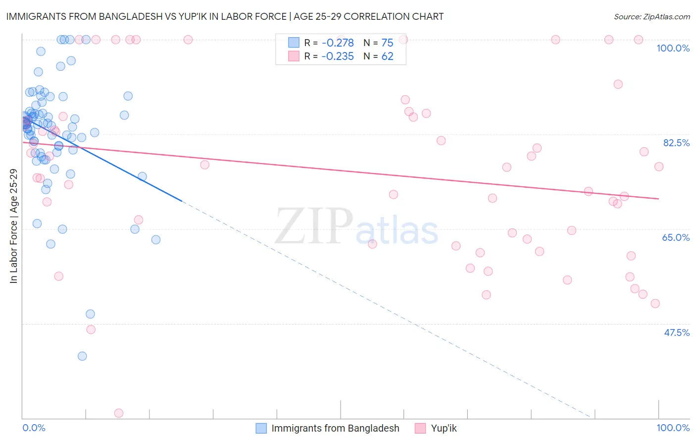 Immigrants from Bangladesh vs Yup'ik In Labor Force | Age 25-29