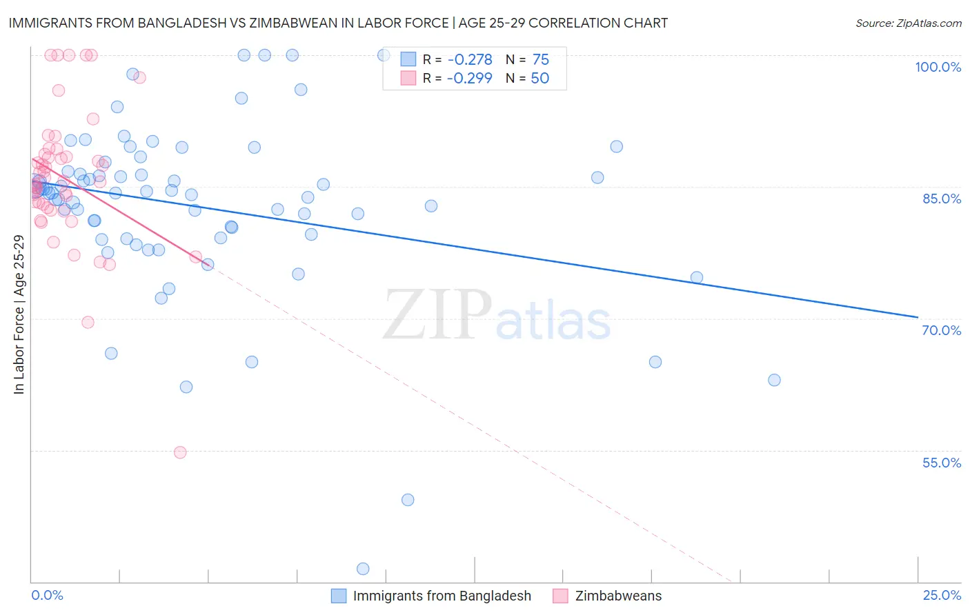 Immigrants from Bangladesh vs Zimbabwean In Labor Force | Age 25-29